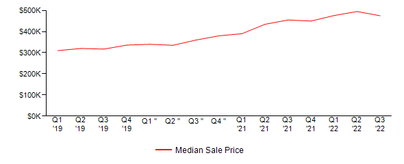 Sales Price Trends